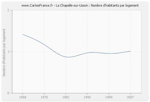La Chapelle-sur-Usson : Nombre d'habitants par logement